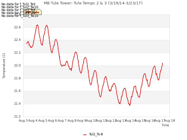 plot of MB Tule Tower: Tule Temps 2 & 3 (3/19/14-3/23/17)