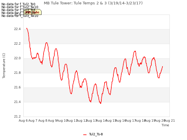 plot of MB Tule Tower: Tule Temps 2 & 3 (3/19/14-3/23/17)