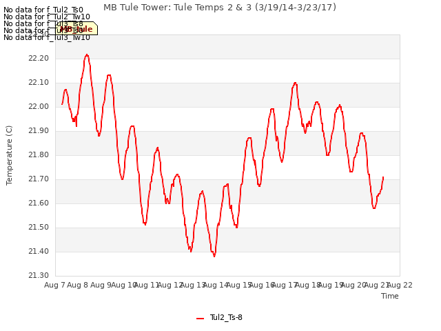 plot of MB Tule Tower: Tule Temps 2 & 3 (3/19/14-3/23/17)