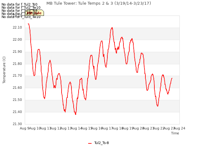 plot of MB Tule Tower: Tule Temps 2 & 3 (3/19/14-3/23/17)