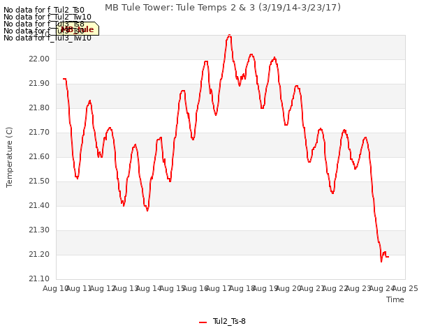 plot of MB Tule Tower: Tule Temps 2 & 3 (3/19/14-3/23/17)