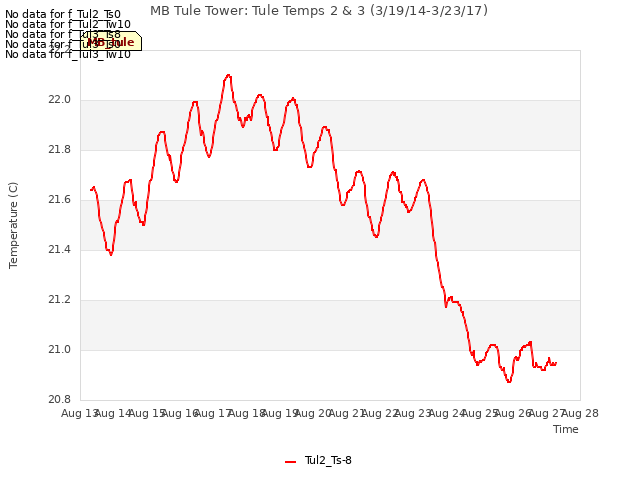 plot of MB Tule Tower: Tule Temps 2 & 3 (3/19/14-3/23/17)