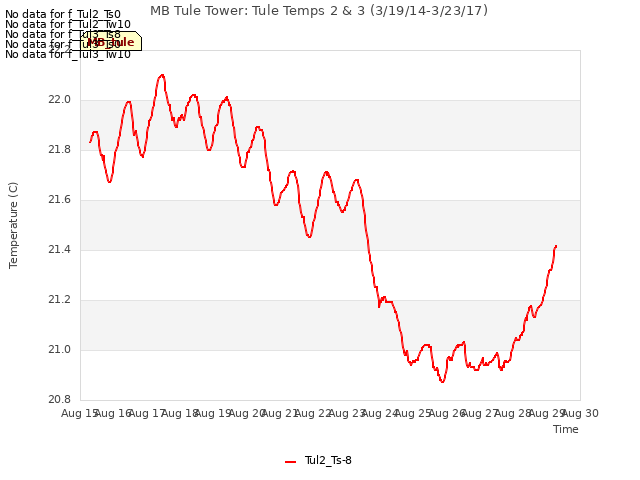 plot of MB Tule Tower: Tule Temps 2 & 3 (3/19/14-3/23/17)