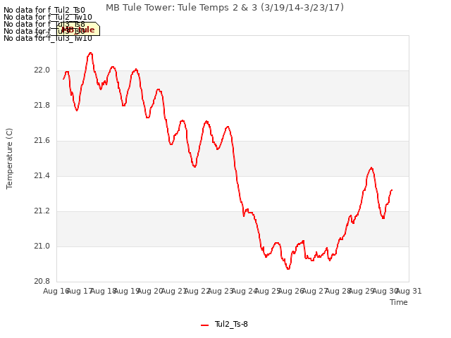 plot of MB Tule Tower: Tule Temps 2 & 3 (3/19/14-3/23/17)