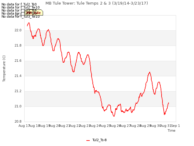 plot of MB Tule Tower: Tule Temps 2 & 3 (3/19/14-3/23/17)