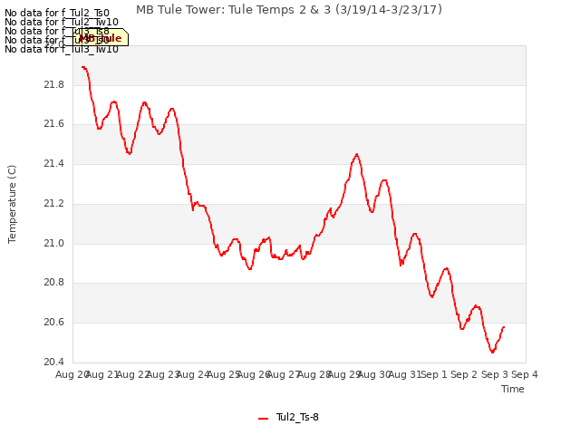 plot of MB Tule Tower: Tule Temps 2 & 3 (3/19/14-3/23/17)