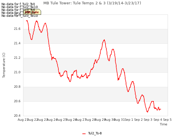 plot of MB Tule Tower: Tule Temps 2 & 3 (3/19/14-3/23/17)