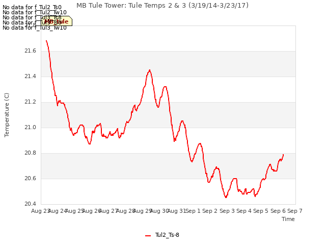 plot of MB Tule Tower: Tule Temps 2 & 3 (3/19/14-3/23/17)