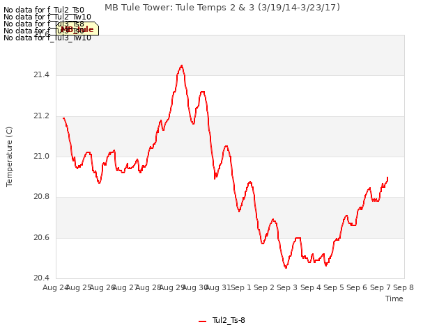 plot of MB Tule Tower: Tule Temps 2 & 3 (3/19/14-3/23/17)