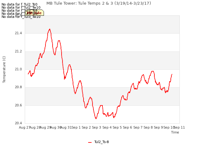 plot of MB Tule Tower: Tule Temps 2 & 3 (3/19/14-3/23/17)