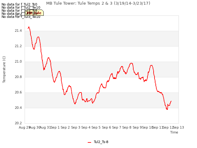 plot of MB Tule Tower: Tule Temps 2 & 3 (3/19/14-3/23/17)