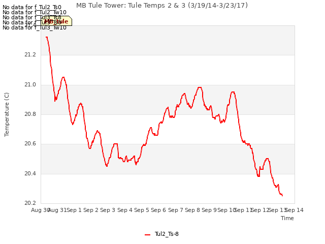 plot of MB Tule Tower: Tule Temps 2 & 3 (3/19/14-3/23/17)