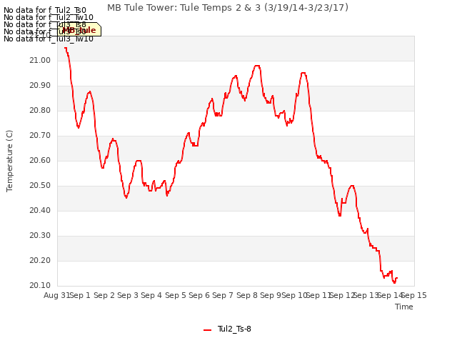 plot of MB Tule Tower: Tule Temps 2 & 3 (3/19/14-3/23/17)