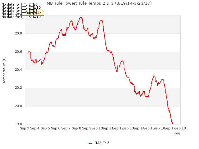 plot of MB Tule Tower: Tule Temps 2 & 3 (3/19/14-3/23/17)