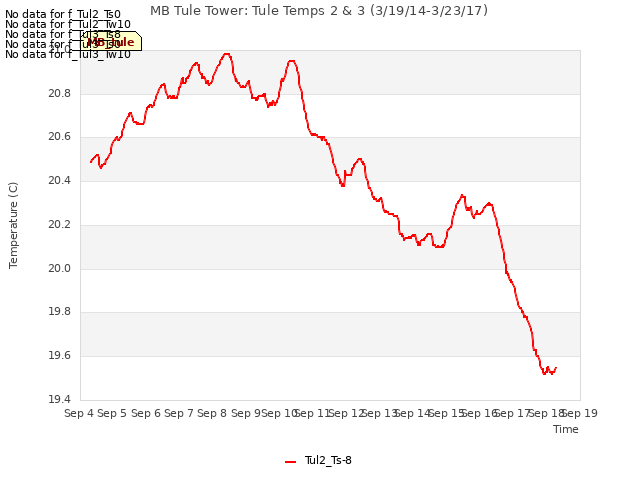 plot of MB Tule Tower: Tule Temps 2 & 3 (3/19/14-3/23/17)