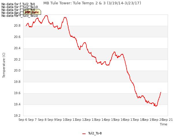 plot of MB Tule Tower: Tule Temps 2 & 3 (3/19/14-3/23/17)