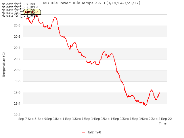 plot of MB Tule Tower: Tule Temps 2 & 3 (3/19/14-3/23/17)