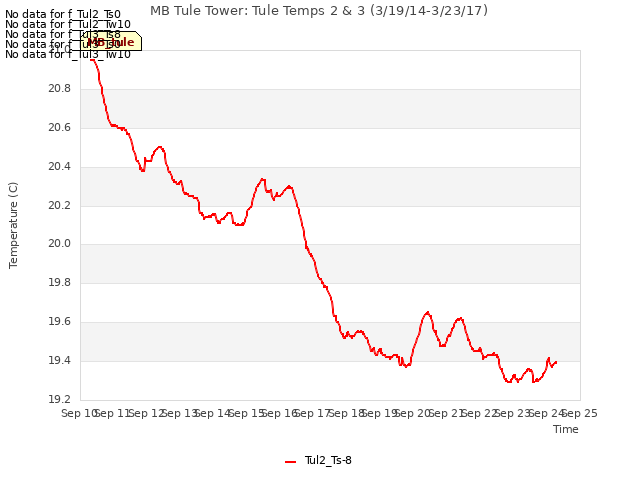 plot of MB Tule Tower: Tule Temps 2 & 3 (3/19/14-3/23/17)