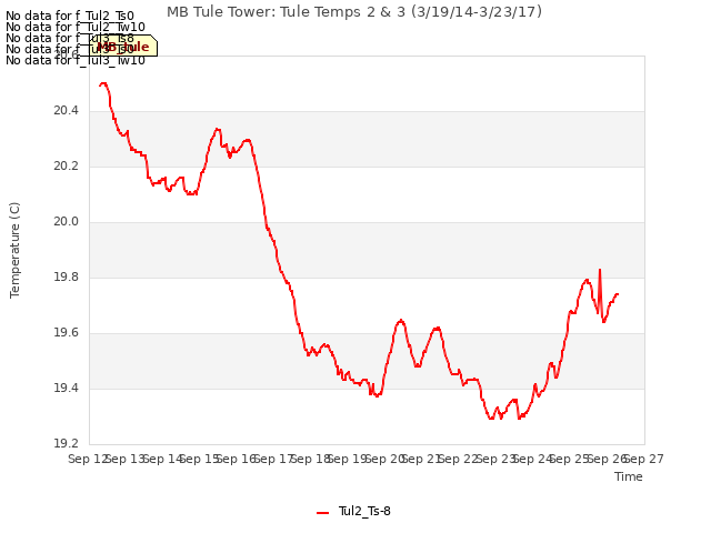 plot of MB Tule Tower: Tule Temps 2 & 3 (3/19/14-3/23/17)