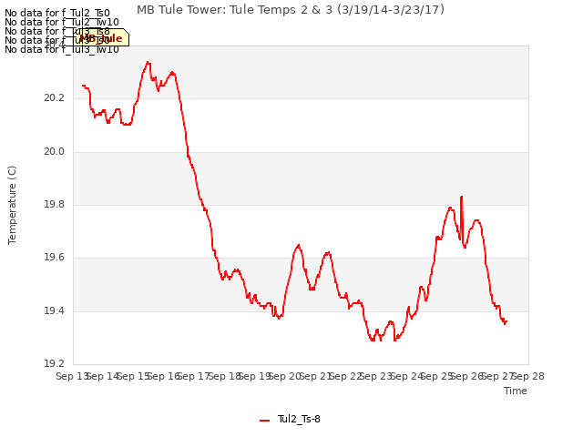 plot of MB Tule Tower: Tule Temps 2 & 3 (3/19/14-3/23/17)