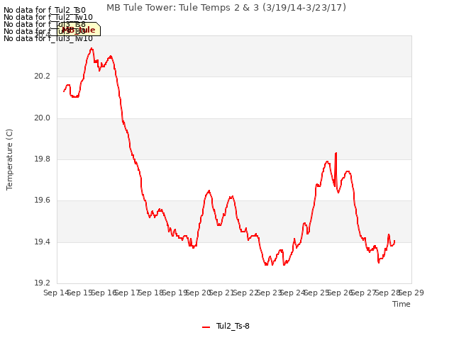 plot of MB Tule Tower: Tule Temps 2 & 3 (3/19/14-3/23/17)