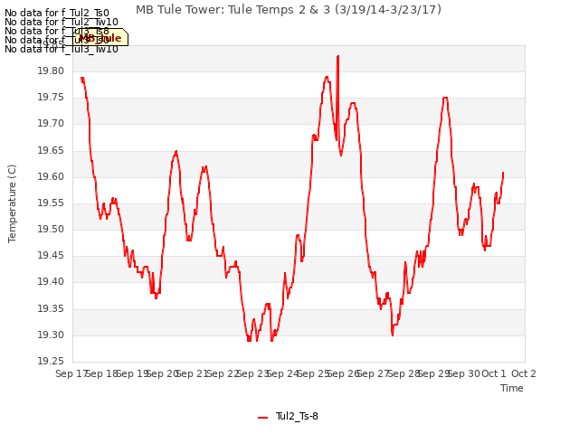 plot of MB Tule Tower: Tule Temps 2 & 3 (3/19/14-3/23/17)