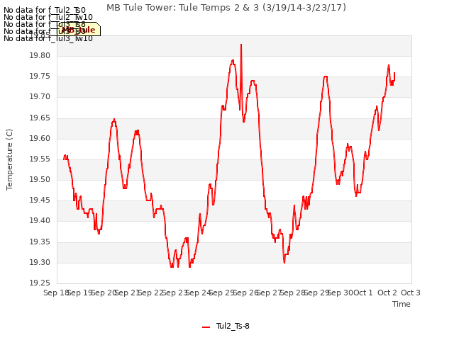 plot of MB Tule Tower: Tule Temps 2 & 3 (3/19/14-3/23/17)