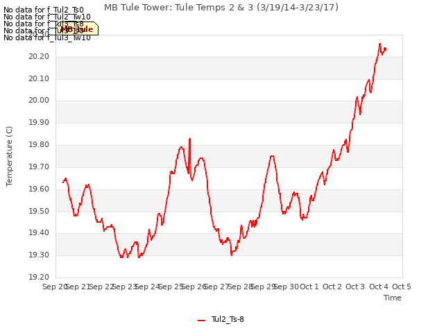 plot of MB Tule Tower: Tule Temps 2 & 3 (3/19/14-3/23/17)