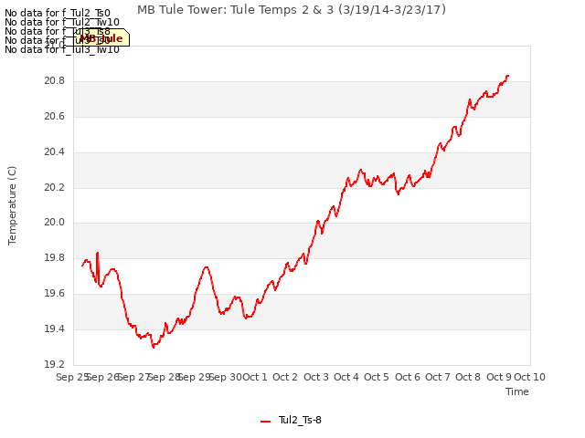 plot of MB Tule Tower: Tule Temps 2 & 3 (3/19/14-3/23/17)