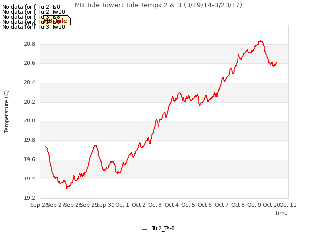 plot of MB Tule Tower: Tule Temps 2 & 3 (3/19/14-3/23/17)