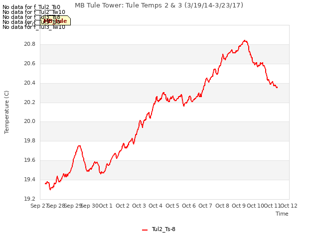 plot of MB Tule Tower: Tule Temps 2 & 3 (3/19/14-3/23/17)