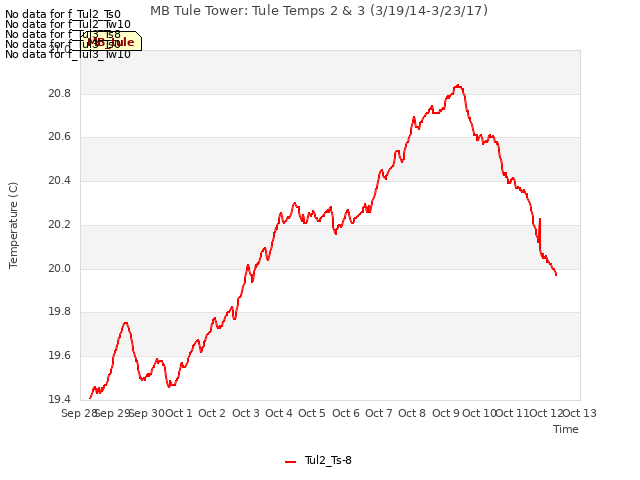 plot of MB Tule Tower: Tule Temps 2 & 3 (3/19/14-3/23/17)