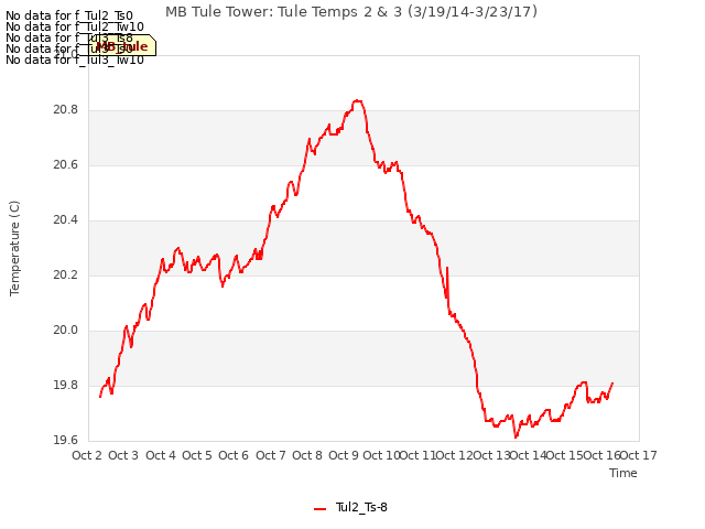 plot of MB Tule Tower: Tule Temps 2 & 3 (3/19/14-3/23/17)