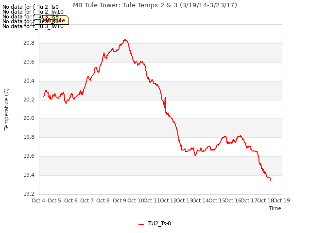 plot of MB Tule Tower: Tule Temps 2 & 3 (3/19/14-3/23/17)