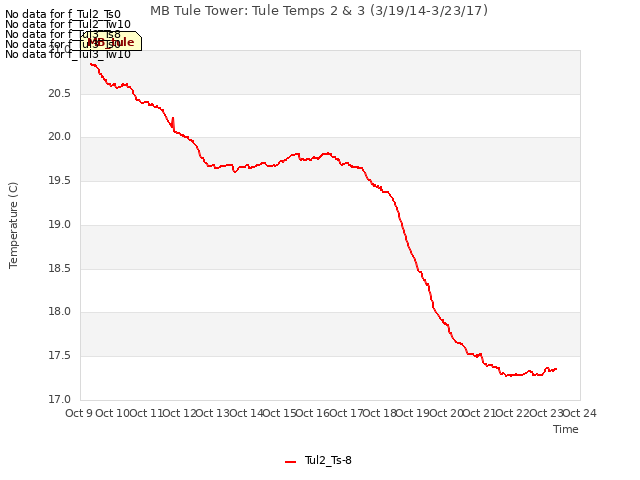 plot of MB Tule Tower: Tule Temps 2 & 3 (3/19/14-3/23/17)