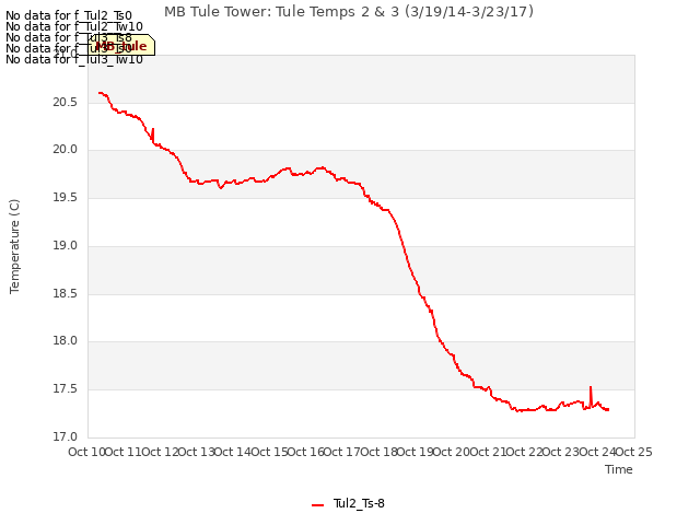 plot of MB Tule Tower: Tule Temps 2 & 3 (3/19/14-3/23/17)