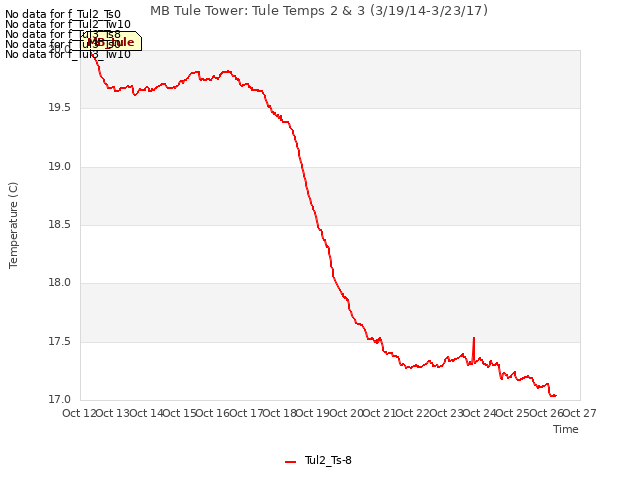 plot of MB Tule Tower: Tule Temps 2 & 3 (3/19/14-3/23/17)