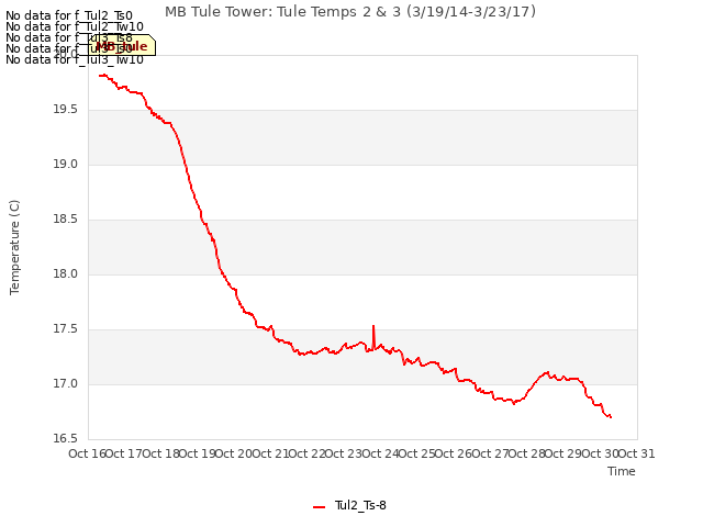 plot of MB Tule Tower: Tule Temps 2 & 3 (3/19/14-3/23/17)