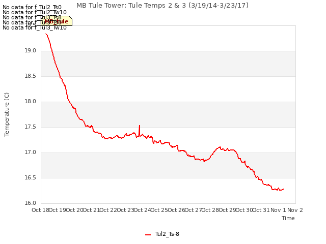 plot of MB Tule Tower: Tule Temps 2 & 3 (3/19/14-3/23/17)