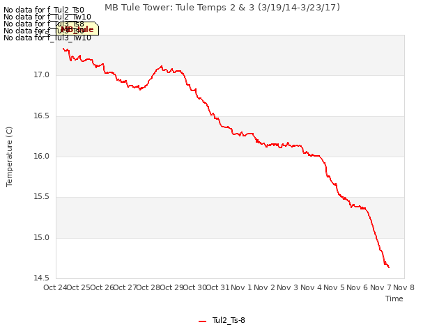 plot of MB Tule Tower: Tule Temps 2 & 3 (3/19/14-3/23/17)