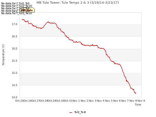 plot of MB Tule Tower: Tule Temps 2 & 3 (3/19/14-3/23/17)