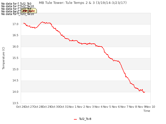 plot of MB Tule Tower: Tule Temps 2 & 3 (3/19/14-3/23/17)