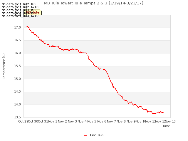 plot of MB Tule Tower: Tule Temps 2 & 3 (3/19/14-3/23/17)