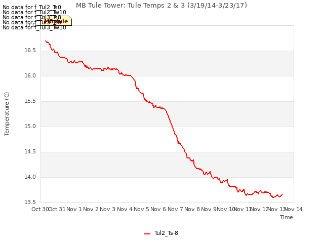 plot of MB Tule Tower: Tule Temps 2 & 3 (3/19/14-3/23/17)