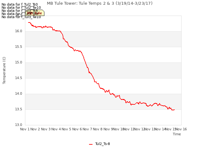 plot of MB Tule Tower: Tule Temps 2 & 3 (3/19/14-3/23/17)