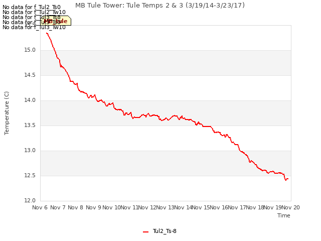 plot of MB Tule Tower: Tule Temps 2 & 3 (3/19/14-3/23/17)