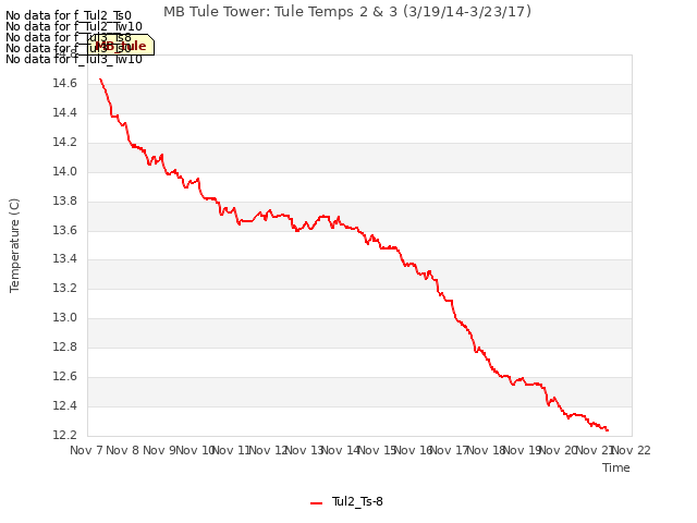 plot of MB Tule Tower: Tule Temps 2 & 3 (3/19/14-3/23/17)