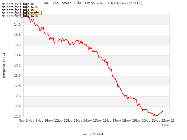 plot of MB Tule Tower: Tule Temps 2 & 3 (3/19/14-3/23/17)