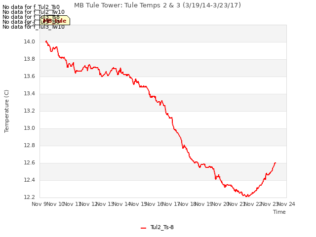 plot of MB Tule Tower: Tule Temps 2 & 3 (3/19/14-3/23/17)