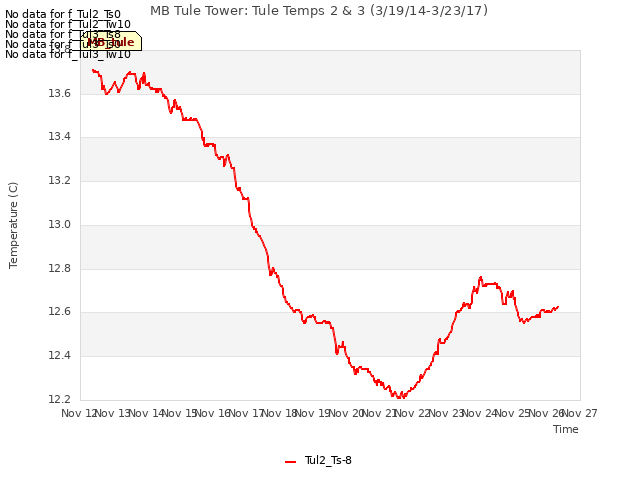 plot of MB Tule Tower: Tule Temps 2 & 3 (3/19/14-3/23/17)